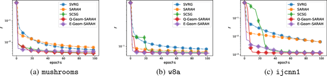 Figure 2 for Adaptivity of Stochastic Gradient Methods for Nonconvex Optimization