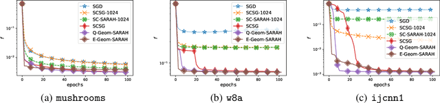 Figure 4 for Adaptivity of Stochastic Gradient Methods for Nonconvex Optimization