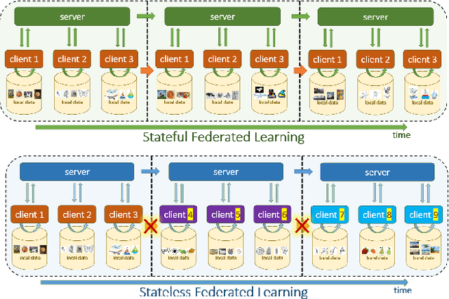 Figure 1 for FedFOR: Stateless Heterogeneous Federated Learning with First-Order Regularization