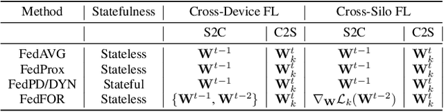 Figure 2 for FedFOR: Stateless Heterogeneous Federated Learning with First-Order Regularization