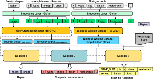 Figure 3 for GECOR: An End-to-End Generative Ellipsis and Co-reference Resolution Model for Task-Oriented Dialogue