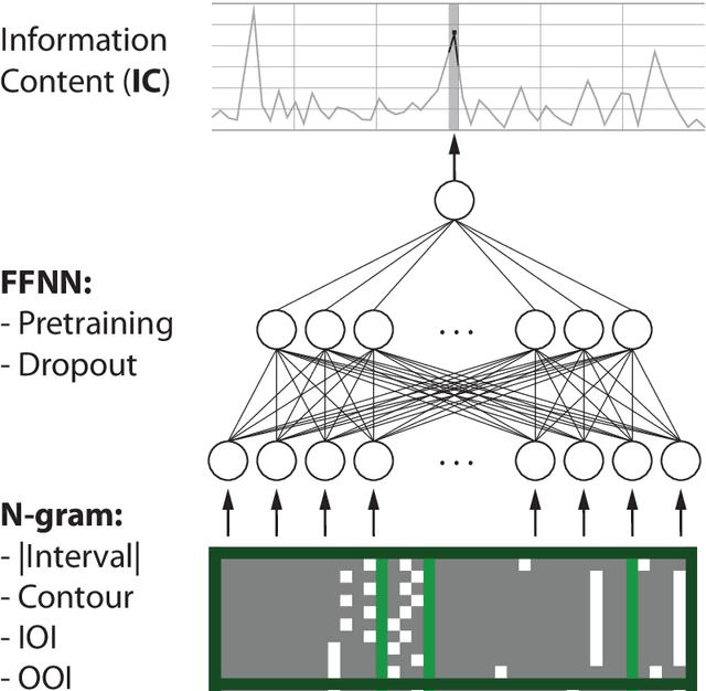 Figure 4 for Modeling Musical Structure with Artificial Neural Networks