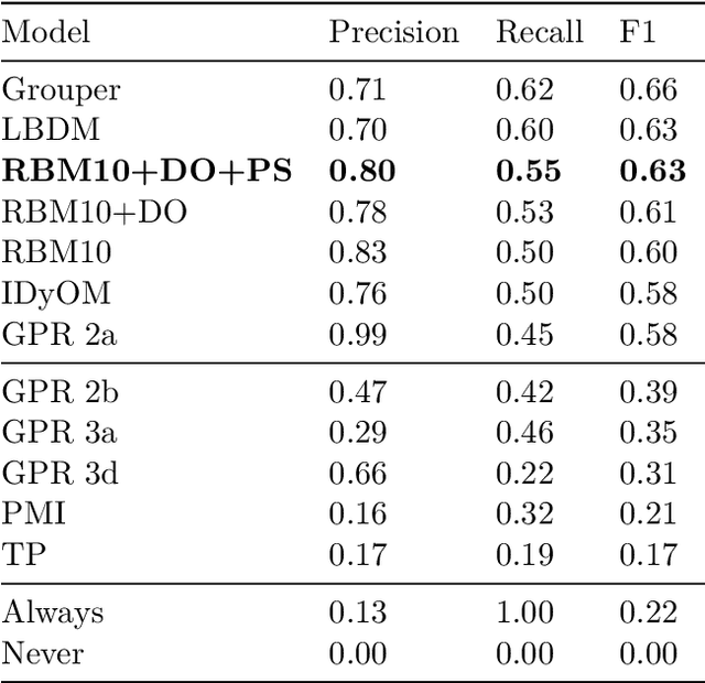 Figure 2 for Modeling Musical Structure with Artificial Neural Networks