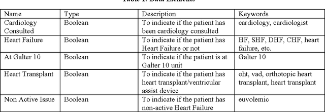 Figure 2 for Using Natural Language Processing to Screen Patients with Active Heart Failure: An Exploration for Hospital-wide Surveillance