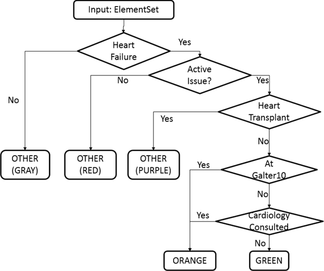 Figure 3 for Using Natural Language Processing to Screen Patients with Active Heart Failure: An Exploration for Hospital-wide Surveillance