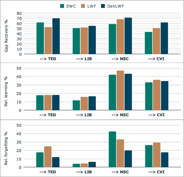 Figure 2 for Continual learning using lattice-free MMI for speech recognition