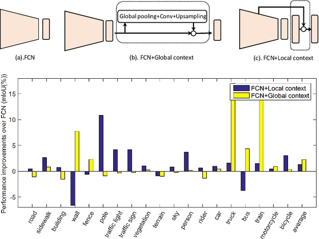 Figure 1 for Adaptive Context Network for Scene Parsing