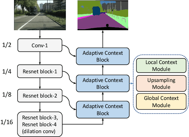 Figure 3 for Adaptive Context Network for Scene Parsing