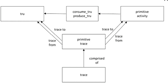 Figure 1 for Towards an Ontology-Driven Blockchain Design for Supply Chain Provenance