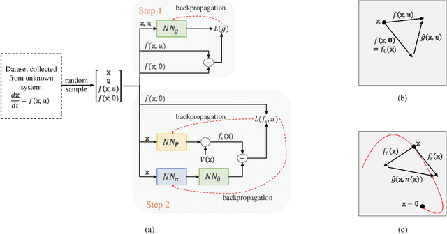 Figure 1 for Neural Identification for Control