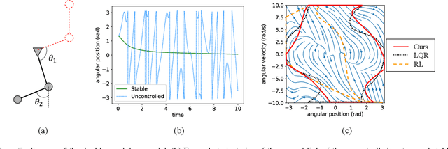 Figure 3 for Neural Identification for Control