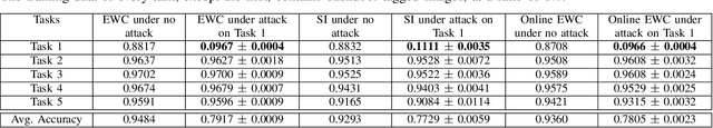 Figure 2 for Adversarial Targeted Forgetting in Regularization and Generative Based Continual Learning Models