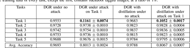 Figure 3 for Adversarial Targeted Forgetting in Regularization and Generative Based Continual Learning Models