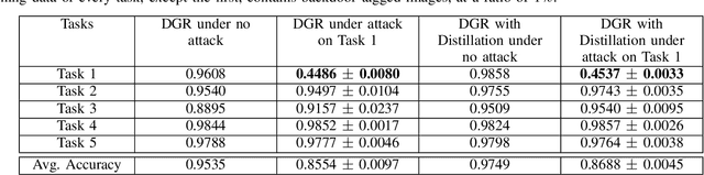Figure 4 for Adversarial Targeted Forgetting in Regularization and Generative Based Continual Learning Models