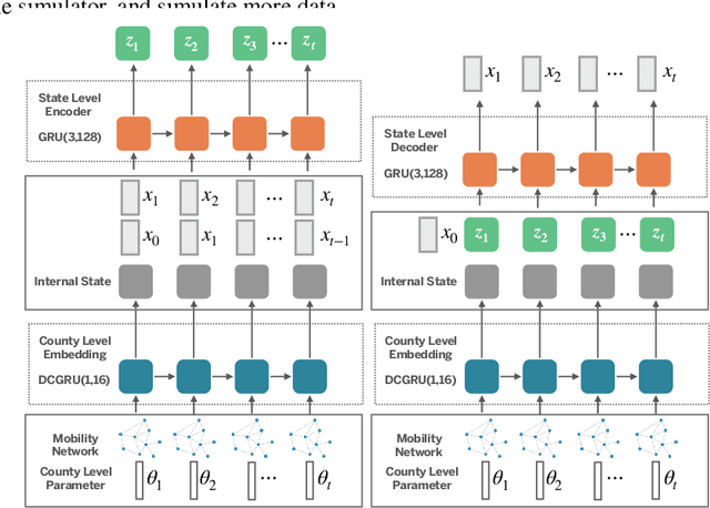 Figure 3 for Accelerating Stochastic Simulation with Interactive Neural Processes