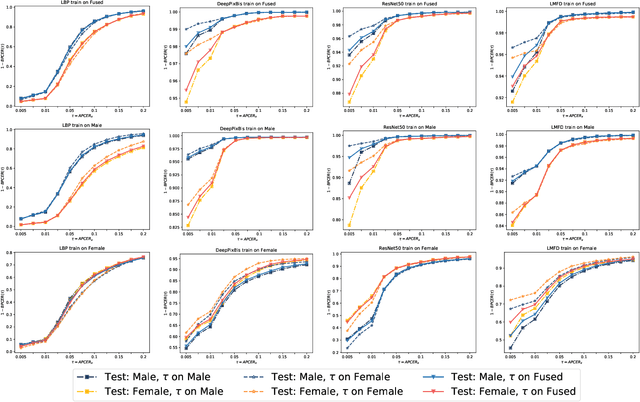 Figure 2 for Fairness in Face Presentation Attack Detection