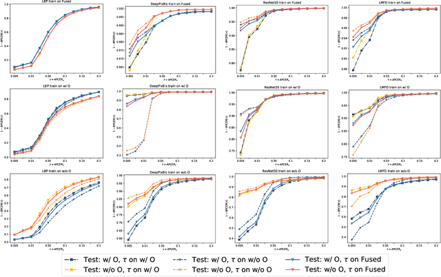 Figure 3 for Fairness in Face Presentation Attack Detection