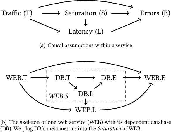 Figure 3 for Causal Inference-Based Root Cause Analysis for Online Service Systems with Intervention Recognition