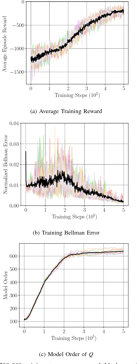 Figure 1 for Nonparametric Stochastic Compositional Gradient Descent for Q-Learning in Continuous Markov Decision Problems
