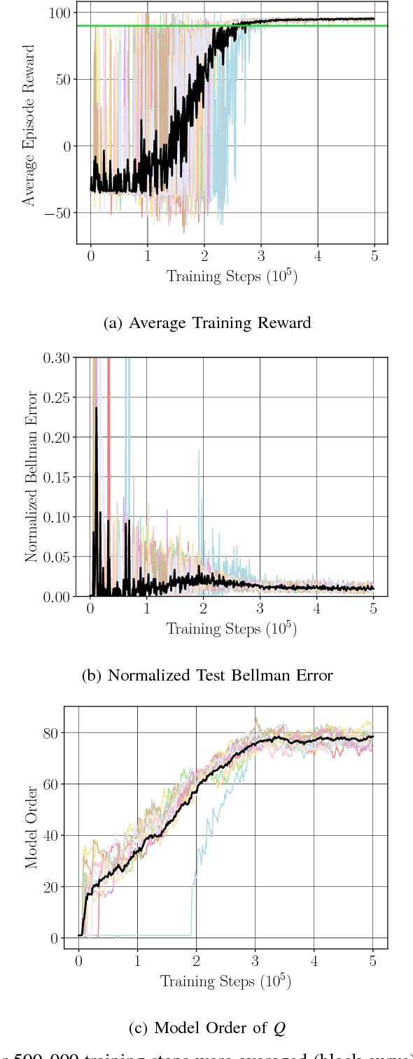 Figure 2 for Nonparametric Stochastic Compositional Gradient Descent for Q-Learning in Continuous Markov Decision Problems