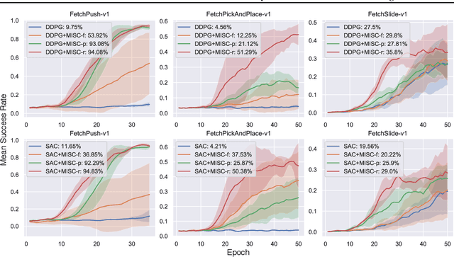 Figure 4 for Mutual Information-based State-Control for Intrinsically Motivated Reinforcement Learning