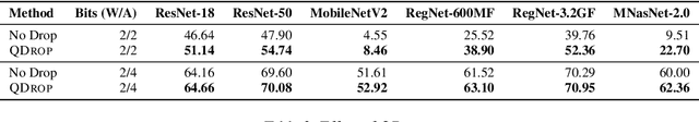 Figure 3 for QDrop: Randomly Dropping Quantization for Extremely Low-bit Post-Training Quantization