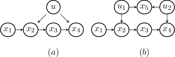 Figure 3 for Parameter and Structure Learning in Nested Markov Models