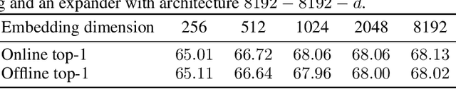 Figure 4 for On the duality between contrastive and non-contrastive self-supervised learning