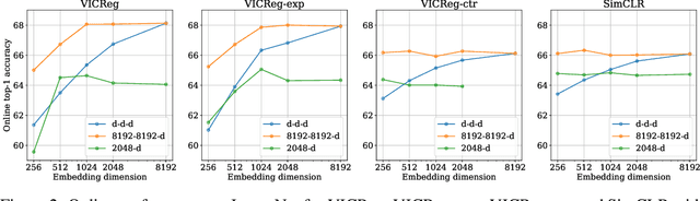 Figure 3 for On the duality between contrastive and non-contrastive self-supervised learning