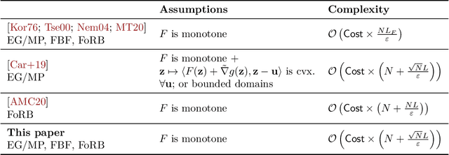 Figure 1 for Stochastic Variance Reduction for Variational Inequality Methods