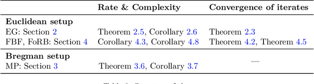 Figure 3 for Stochastic Variance Reduction for Variational Inequality Methods