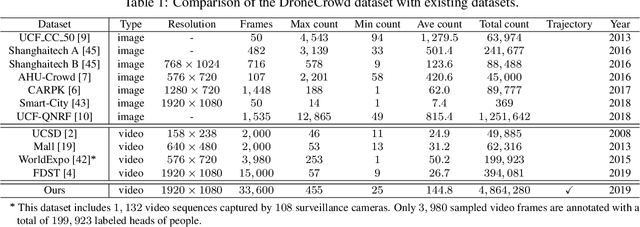 Figure 1 for Drone-based Joint Density Map Estimation, Localization and Tracking with Space-Time Multi-Scale Attention Network