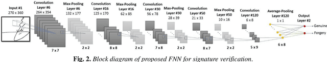 Figure 3 for Persian Signature Verification using Fully Convolutional Networks