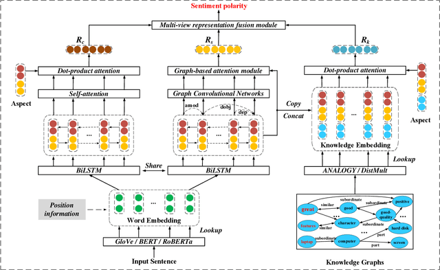 Figure 3 for Knowledge Graph Augmented Network Towards Multiview Representation Learning for Aspect-based Sentiment Analysis