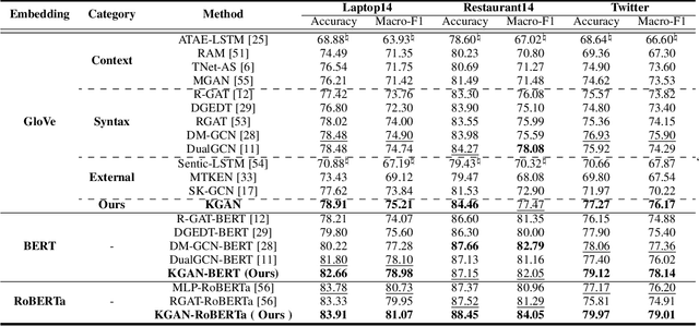 Figure 4 for Knowledge Graph Augmented Network Towards Multiview Representation Learning for Aspect-based Sentiment Analysis