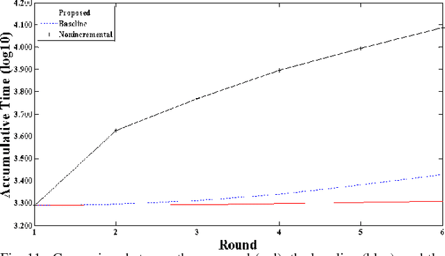 Figure 2 for Recursion-Free Online Multiple Incremental/Decremental Analysis Based on Ridge Support Vector Learning