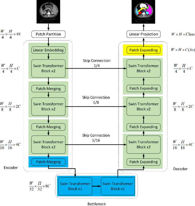 Figure 1 for Swin-Unet: Unet-like Pure Transformer for Medical Image Segmentation