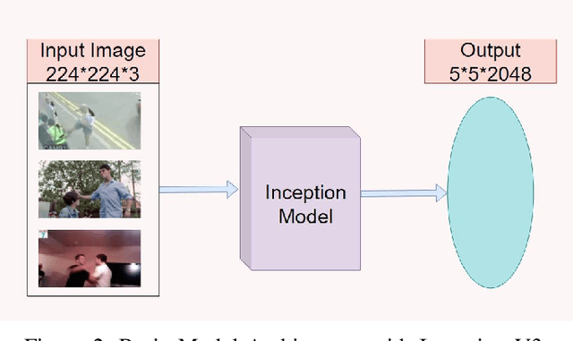 Figure 2 for Real Time Action Recognition from Video Footage
