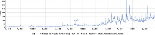 Figure 1 for Short Text Topic Modeling: Application to tweets about Bitcoin