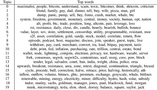 Figure 2 for Short Text Topic Modeling: Application to tweets about Bitcoin