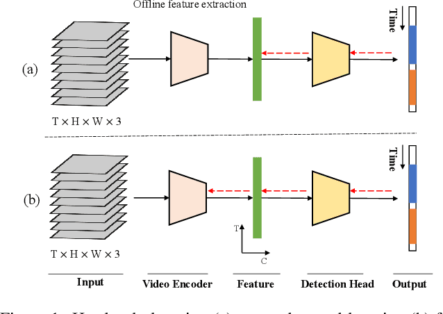 Figure 1 for An Empirical Study of End-to-End Temporal Action Detection