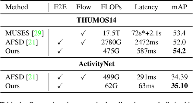 Figure 2 for An Empirical Study of End-to-End Temporal Action Detection