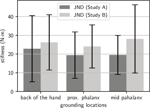 Figure 2 for Effects of Different Hand-Grounding Locations on Haptic Performance With a Wearable Kinesthetic Haptic Device