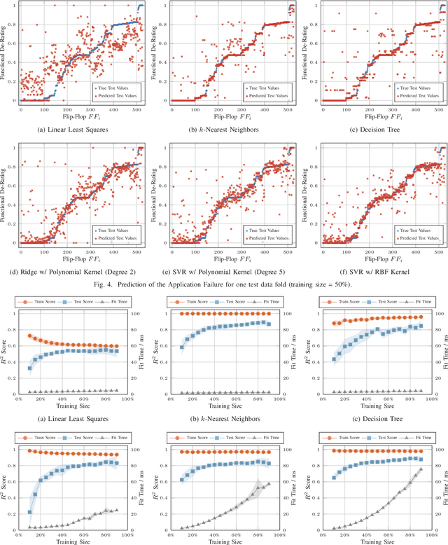 Figure 3 for Machine Learning to Tackle the Challenges of Transient and Soft Errors in Complex Circuits