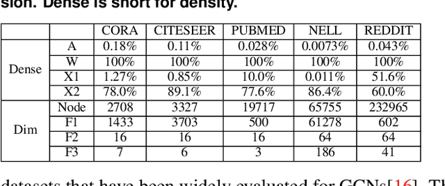 Figure 2 for UWB-GCN: Hardware Acceleration of Graph-Convolution-Network through Runtime Workload Rebalancing