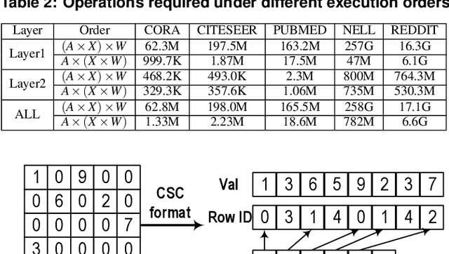 Figure 4 for UWB-GCN: Hardware Acceleration of Graph-Convolution-Network through Runtime Workload Rebalancing