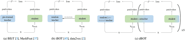 Figure 2 for Exploring Target Representations for Masked Autoencoders