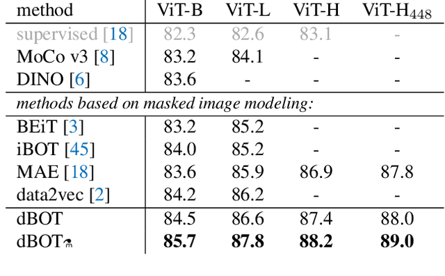 Figure 3 for Exploring Target Representations for Masked Autoencoders