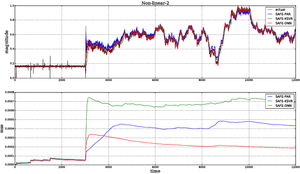 Figure 3 for SAFE: Spectral Evolution Analysis Feature Extraction for Non-Stationary Time Series Prediction