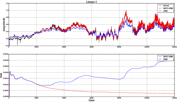 Figure 4 for SAFE: Spectral Evolution Analysis Feature Extraction for Non-Stationary Time Series Prediction
